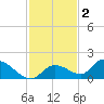 Long Point tide chart for Thursday, December 2, 2021