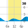 Long Point tide chart for Thursday, December 30, 2021