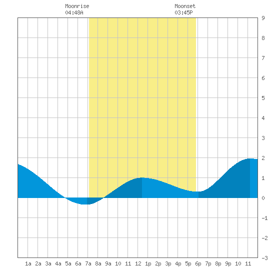 Long Point tide chart for Friday, December 31, 2021