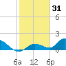 Long Point tide chart for Friday, December 31, 2021
