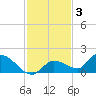 Long Point tide chart for Friday, December 3, 2021