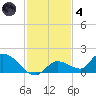 Long Point tide chart for Saturday, December 4, 2021
