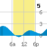 Long Point tide chart for Sunday, December 5, 2021