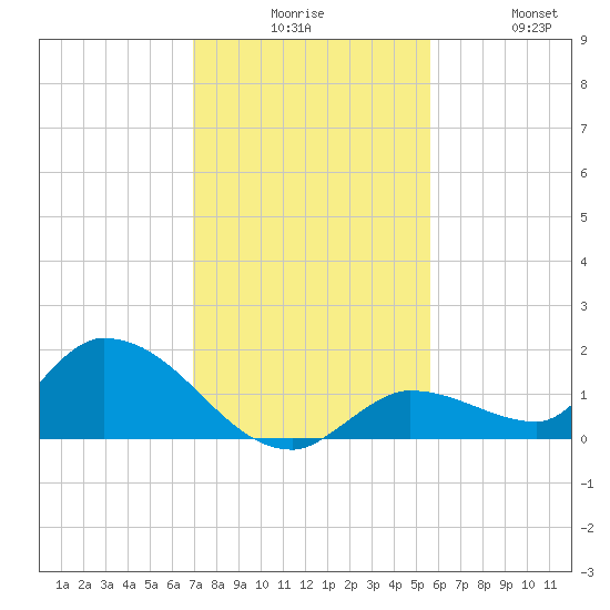 Long Point tide chart for Tuesday, December 7, 2021