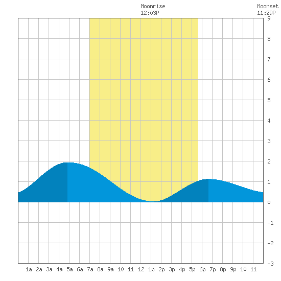Long Point tide chart for Thursday, December 9, 2021