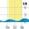 Long Point tide chart for Monday, January 10, 2022