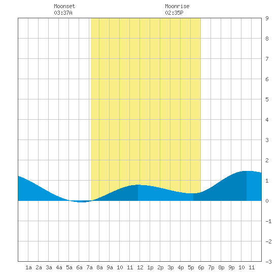 Long Point tide chart for Thursday, January 13, 2022