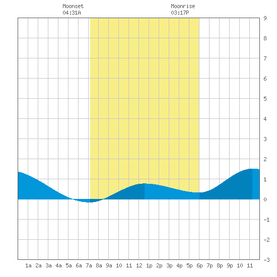 Long Point tide chart for Friday, January 14, 2022