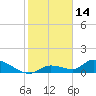 Long Point tide chart for Friday, January 14, 2022