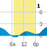 Long Point tide chart for Saturday, January 1, 2022