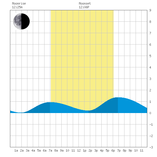 Long Point tide chart for Tuesday, January 25, 2022