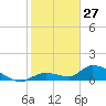 Long Point tide chart for Thursday, January 27, 2022