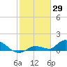 Long Point tide chart for Saturday, January 29, 2022