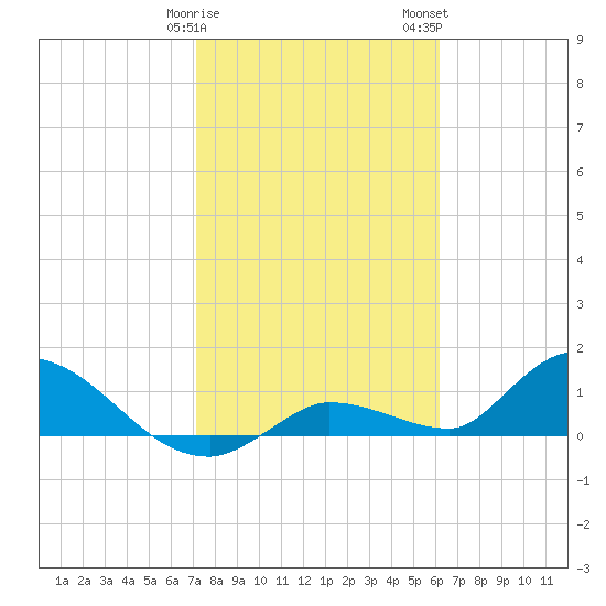Long Point tide chart for Sunday, January 30, 2022