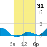 Long Point tide chart for Monday, January 31, 2022