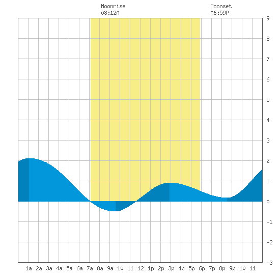 Long Point tide chart for Monday, January 3, 2022