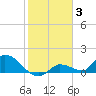 Long Point tide chart for Monday, January 3, 2022