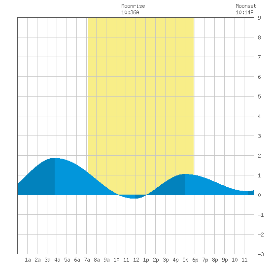 Long Point tide chart for Thursday, January 6, 2022