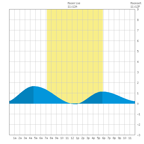 Long Point tide chart for Friday, January 7, 2022