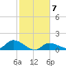 Long Point tide chart for Friday, January 7, 2022