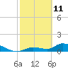 Long Point tide chart for Friday, February 11, 2022