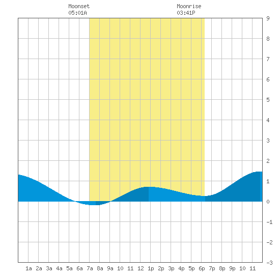 Long Point tide chart for Sunday, February 13, 2022