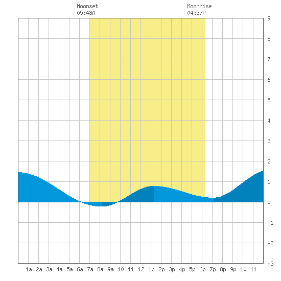 Long Point tide chart for Monday, February 14, 2022