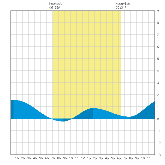 Long Point tide chart for Tuesday, February 15, 2022