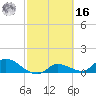 Long Point tide chart for Wednesday, February 16, 2022