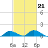 Long Point tide chart for Monday, February 21, 2022
