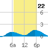 Long Point tide chart for Tuesday, February 22, 2022