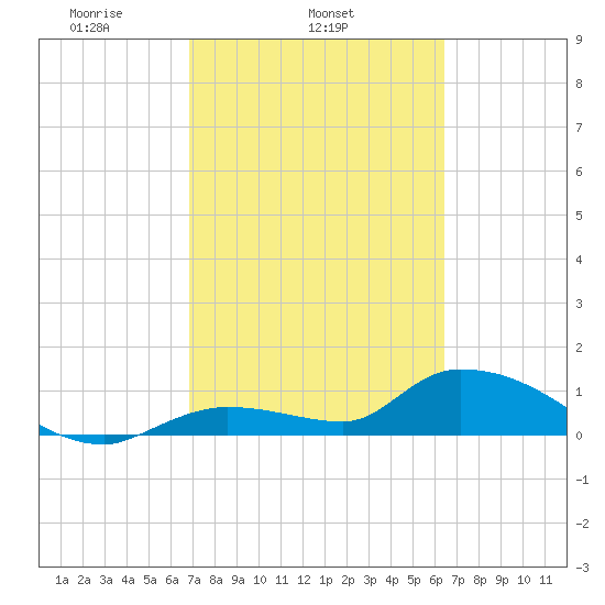 Long Point tide chart for Thursday, February 24, 2022