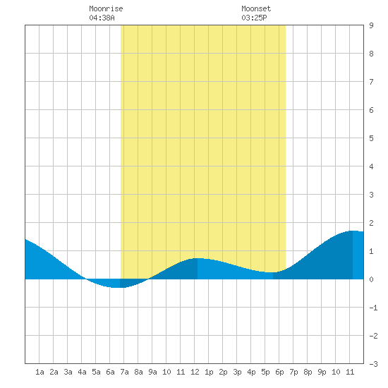 Long Point tide chart for Sunday, February 27, 2022
