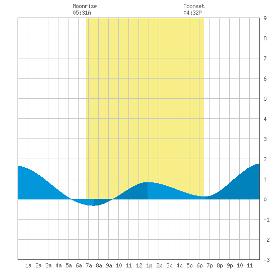 Long Point tide chart for Monday, February 28, 2022