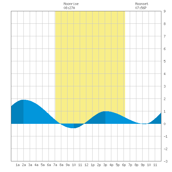 Long Point tide chart for Wednesday, February 2, 2022