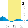 Long Point tide chart for Wednesday, February 2, 2022