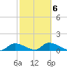 Long Point tide chart for Sunday, February 6, 2022