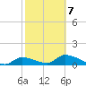 Long Point tide chart for Monday, February 7, 2022
