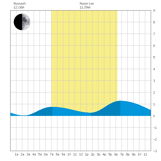 Long Point tide chart for Tuesday, February 8, 2022