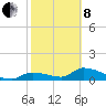 Long Point tide chart for Tuesday, February 8, 2022