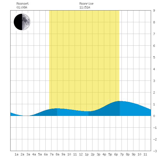 Long Point tide chart for Thursday, March 10, 2022