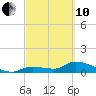 Long Point tide chart for Thursday, March 10, 2022