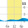 Long Point tide chart for Friday, March 11, 2022