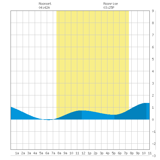 Long Point tide chart for Sunday, March 13, 2022