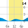 Long Point tide chart for Monday, March 14, 2022