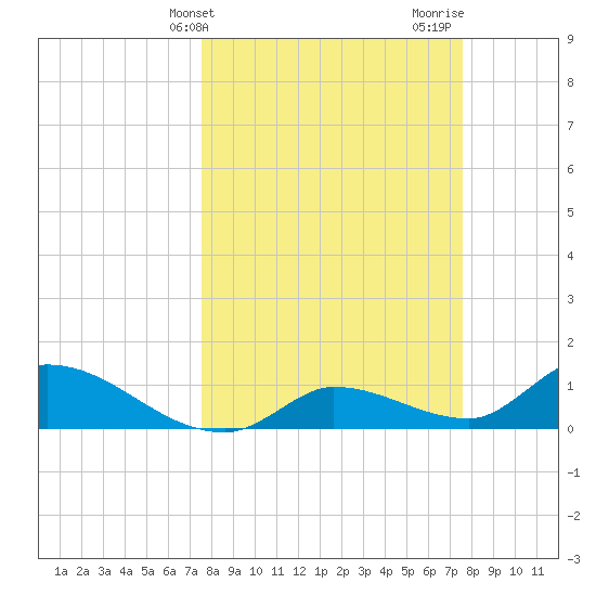 Long Point tide chart for Tuesday, March 15, 2022