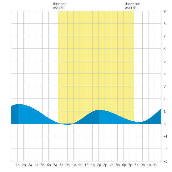 Long Point tide chart for Wednesday, March 16, 2022