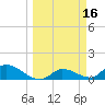 Long Point tide chart for Wednesday, March 16, 2022