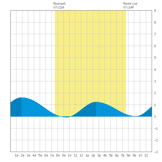 Long Point tide chart for Thursday, March 17, 2022