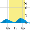 Long Point tide chart for Monday, March 21, 2022